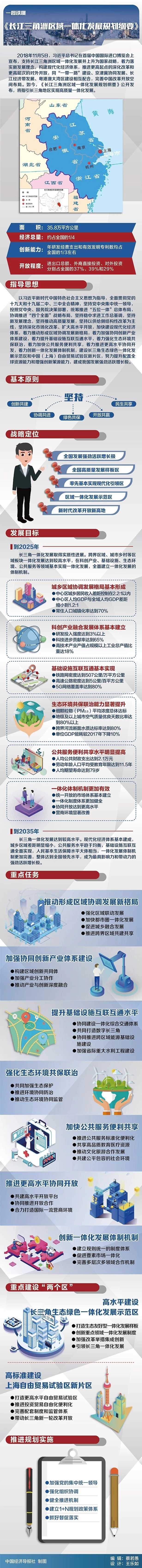 一图读懂《长江三角洲区域一体化发展规划纲要》.jpg
